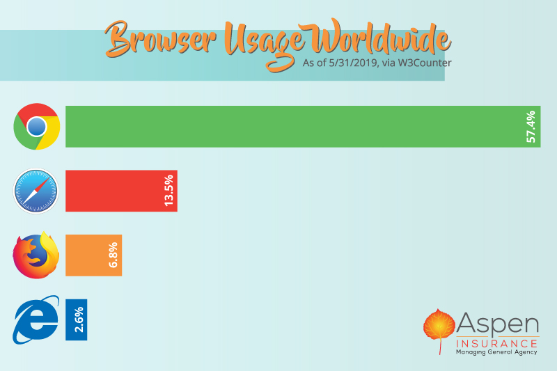 Browser Usage Worldwide graph